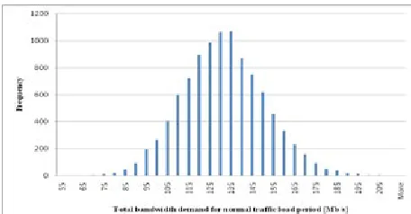 Fig. 6. Total Bandwidth Demand for Normal Traffic Load Period 