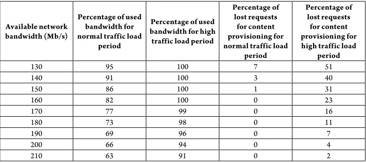 Table 2 Analysis of Network Resource Utilization According to Monte Carlo Simulation