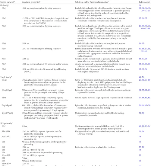 TABLE 1 Adhesins in C. albicans