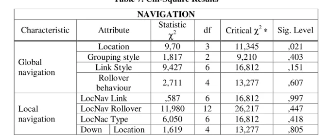 Table 7. Chi-Square Results  NAVIGATION  Characteristic  Attribute  Statistic 