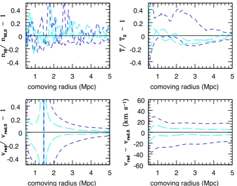 Figure 10. Mean radial proﬁles of halo properties for GADGET-3 haloesat z = 3 with total masses of 4.5 × 1011 M⊙, for simulations G30sfnw(solid lines; blue), G30qLyα (dashed lines; cyan) and G30sfw (dot–dashedlines; magenta)