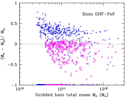 Figure A1. Fractional halo mass differences betweenalgorithm (good agreement when the haloes on the gridded density ﬁeld are grown tothe lower overdensity threshold
