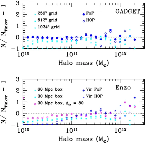 Figure 5. Differential number counts of haloes atGHF based on the dark matter density ﬁeld with a threshold density set atthe virialization density, relative to the Tinker et al