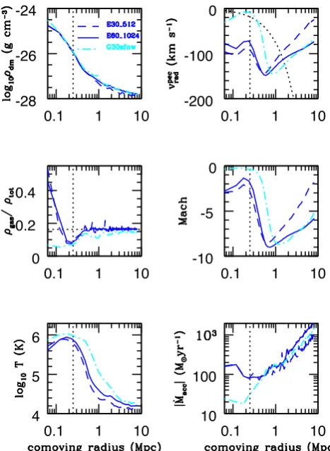 Figure 8. Mean radial proﬁles of halo properties atof 4.5(solid lines; blue). Clockwise from the upper left, the panels display thedark matter density, the gas peculiar velocity, the Mach number, the massaccretion rate, the gas temperature and the gas dens