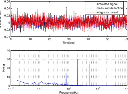 Table 1. Detailed process parameters used for the simulated ac-celerometer [CROSSB OW, 2002].