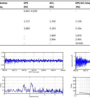 Table 2. Vibration Frequencies Detected by GPS and Accelerometer Measurements.