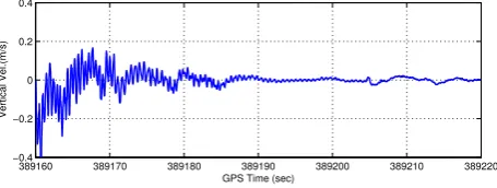 Fig. 14. Estimated Velocity Time Series.