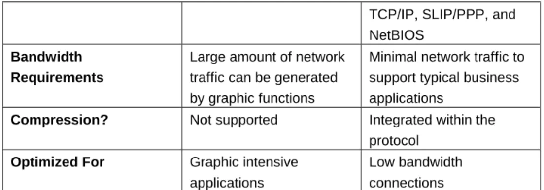 Table 6. Contrasting UNIX and Terminal Server protocols.