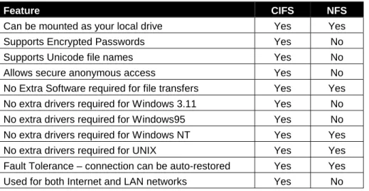 Table 7 compares the features of the CIFS and NFS file systems.