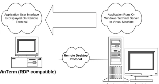 Figure 1. Terminal Server interaction with client.