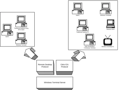 Figure 2 illustrates how the Remote Desktop and Citrix MetaFrame protocols are used to communicate with various thin clients.