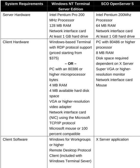 Table 1. Client and server system requirements of a 10-user deployment of Terminal Server and of SCO OpenServer 5