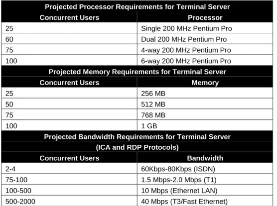 Table 3. The advantages of deploying Terminal Server in small offices.