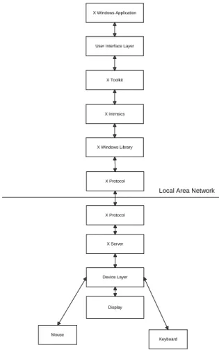 Figure 3 illustrates the flow of information through an X-Windows based system.