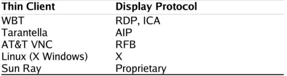 Table 1. Display protocols used by different thin client systems