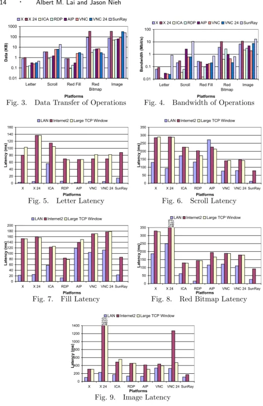 Fig. 3. Data Transfer of Operations Fig. 4. Bandwidth of Operations