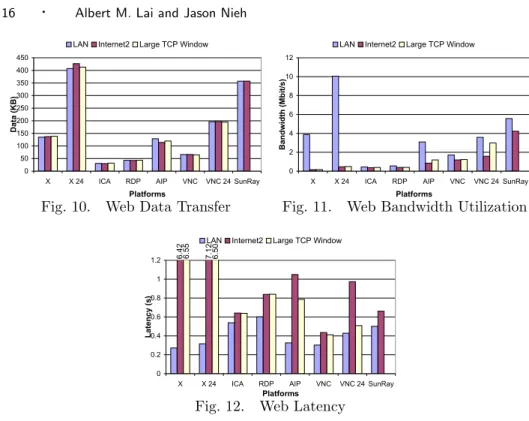 Fig. 10. Web Data Transfer Fig. 11. Web Bandwidth Utilization
