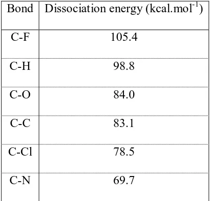 Table 1-2:  Dissociation energy of various C-X bonds.6 