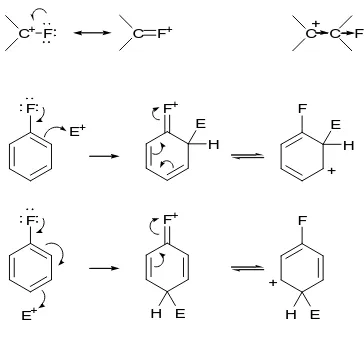 Figure 1-3: Fluorine stabilises carbocations and destabilises β carbocations. 