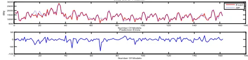 Fig. 6.Diagram of Error Level while Training for 1000 Generation Periods (in Simple Form)