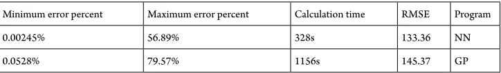 Table 7Comparing Neural Network and Genetic Programming