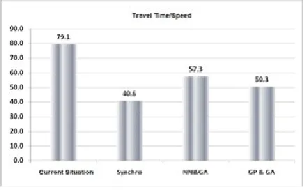 Fig. 15.Ranking Different Timing Methods in Terms of Flow to Density Ratio in Vehicles