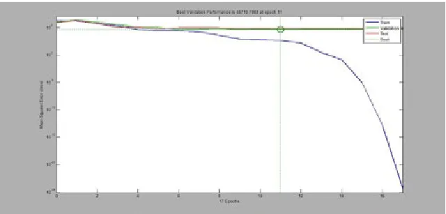 Fig. 2.Diagram of Mean Squared Errors for Training and Examining in Neural Network