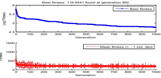 Fig. 5.Diagram of Error Level while Training for 1000 Generation Periods (in Logarithm Form)