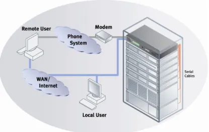 Figure 1. Example of a Secure Console Server Configuration 