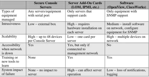 Table 3. Comparing Lantronix SecureLinx SLC to Competitive Solutions 