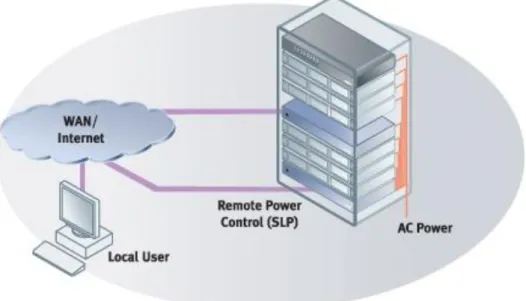 Figure 2. Example of a SecureLinx Remote Power Management configuration 