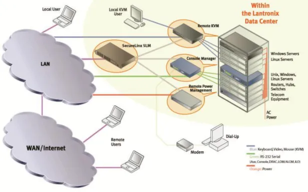 Figure 5. How the SecureLinx family works together  