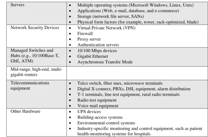 Table 1 identifies a sample mix of devices typically found in today‟s data centers. If  any one of these devices goes down, it can take the entire business down with it