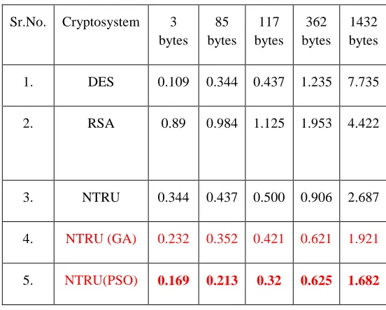 TABLE I Comparison of various cryptosystems with optimized NTRU for 