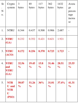 TABLE III Percentage increase in speed of the optimized NTRU as compared to 