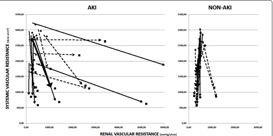Figure 3 Individual changes in renal vascular resistance in the AKI, non-AKI, and control groups
