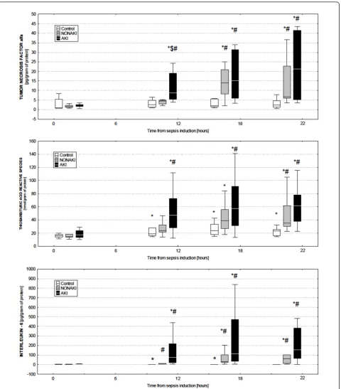 Figure 1 Biomarkers of inflammatory response during the course of sepsis. Plasma levels of inflammatory and oxidative stress markers(tumor necrosis factor a, upper panel; thiobarbituric acid-reactive species, middle panel; and IL-6, interleukin 6, lower pa