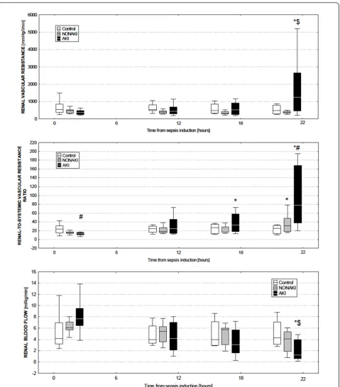 Figure 2 Changes in renal hemodynamics during the course of sepsisdifference of the AKI versus the non-AKI group (