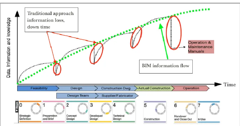 Figure 1: Reducing data losses at handover stages using standardised workflows (adapted from Aziz (2016))  