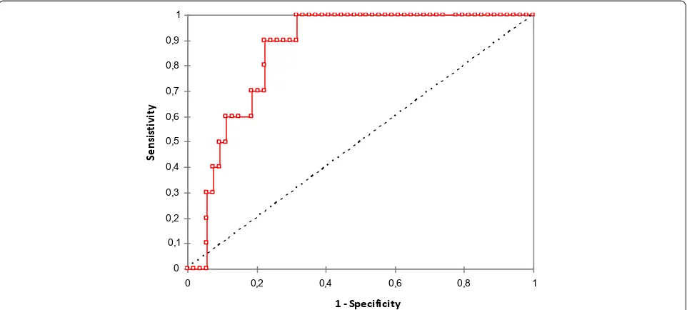 Figure 1 Receiver-operator characteristic analysis of preoperative copeptin. Receiver-operator characteristic analysis (area under the curvewith 95% confidence interval) to assess the utility of preoperative copeptin to distinguish between controls and pos