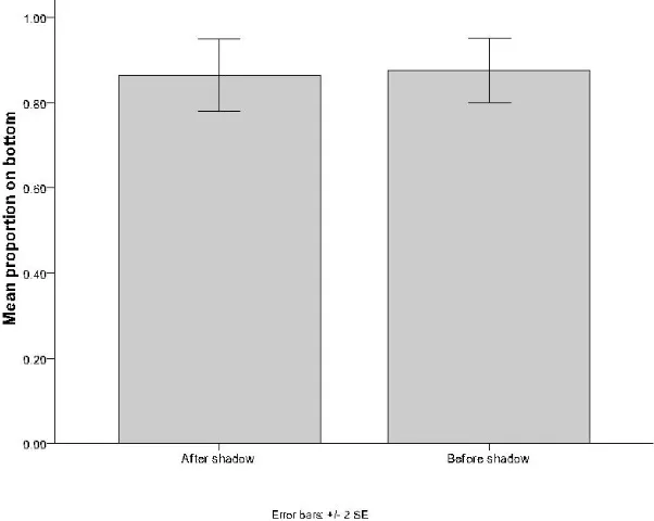 Figure 2: The mean proportion of demonstrators on the opposite side of the test tank to which the mock