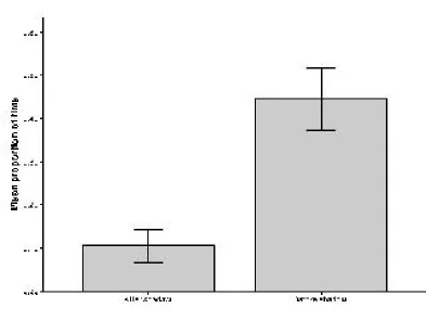 Figure 7: The mean proportion of time the threespine stickleback demonstrator shoal spent actively