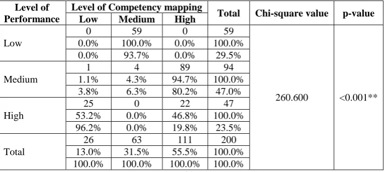 Table 2 Chi-square test for whether there is any association between competency mapping and performance 
