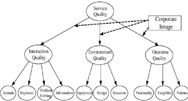 Figure 2.  A multidimensional and hierarchical model of mobile service quality (Source: Lu