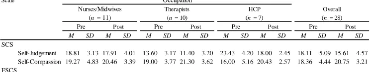 Table 2: Pre and post-training occupation mean and standard deviations on the Self-