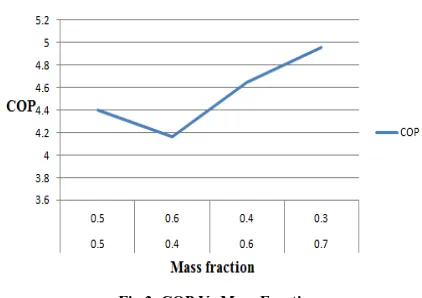 Fig 3. COP Vs Mass Fraction 