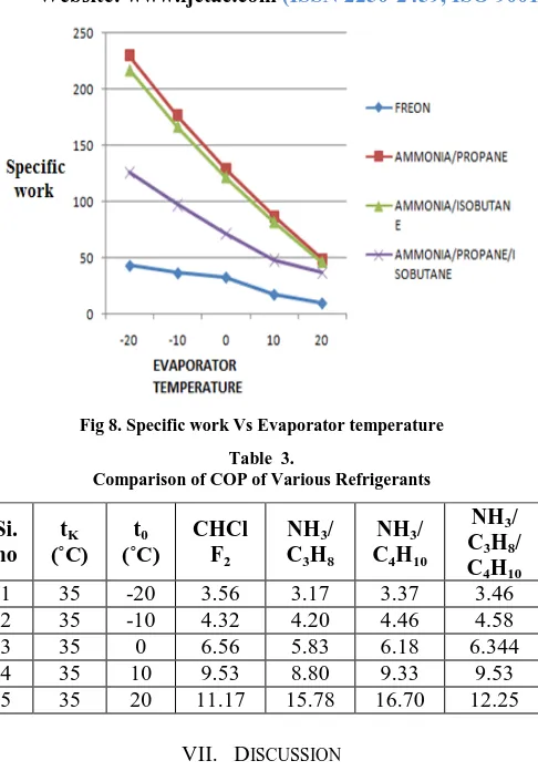 Fig 8. Specific work Vs Evaporator temperature 