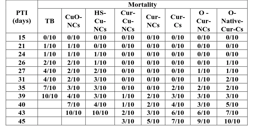 Table 1: Effect of different nanocomplexes on tumor weight (g) and tumor volume 3