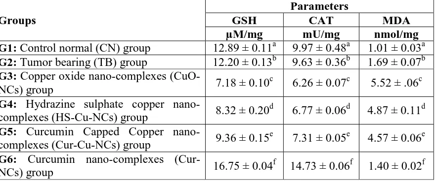 Table 6: The effect of different nano-complexes on oxidative stress markers in liver tissues of experimental groups