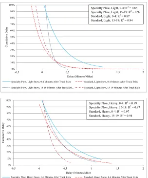 Fig. 5.Cumulative Delay per Mile for Specialty Plow Maintaining Two Lanes and Standard Truck during 